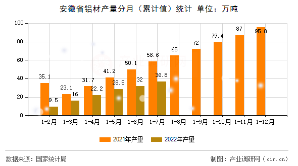 安徽省鋁材產(chǎn)量分月（累計值）統(tǒng)計