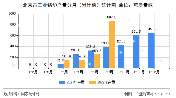 北京市工業(yè)鍋爐產(chǎn)量分月（累計(jì)值）統(tǒng)計(jì)圖
