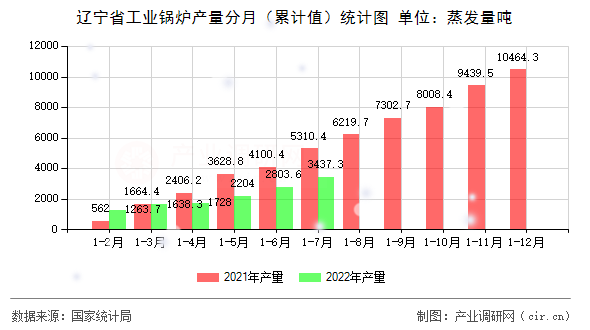 遼寧省工業(yè)鍋爐產(chǎn)量分月（累計值）統(tǒng)計圖