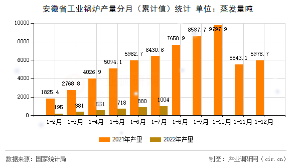 安徽省工業(yè)鍋爐產(chǎn)量分月（累計(jì)值）統(tǒng)計(jì)