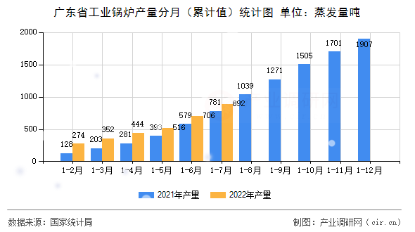 廣東省工業(yè)鍋爐產(chǎn)量分月（累計(jì)值）統(tǒng)計(jì)圖