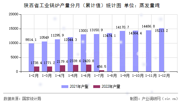 陜西省工業(yè)鍋爐產(chǎn)量分月（累計(jì)值）統(tǒng)計(jì)圖