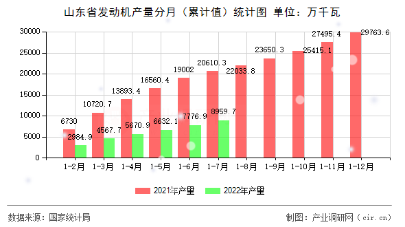 山東省發(fā)動機產(chǎn)量分月（累計值）統(tǒng)計圖
