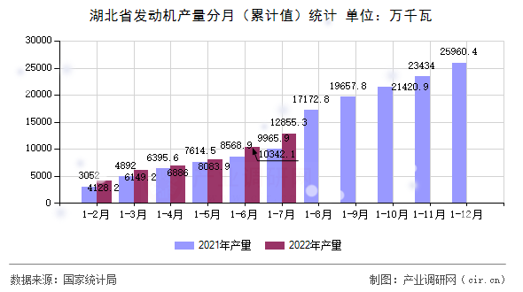 湖北省發(fā)動機產(chǎn)量分月（累計值）統(tǒng)計