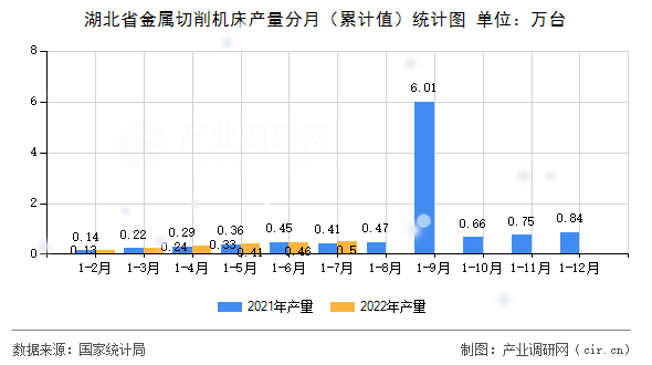 湖北省金屬切削機床產量分月（累計值）統計圖