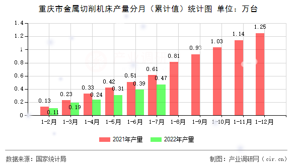 重慶市金屬切削機(jī)床產(chǎn)量分月（累計(jì)值）統(tǒng)計(jì)圖