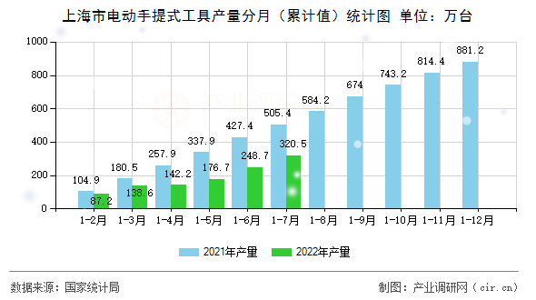 上海市電動手提式工具產量分月（累計值）統(tǒng)計圖
