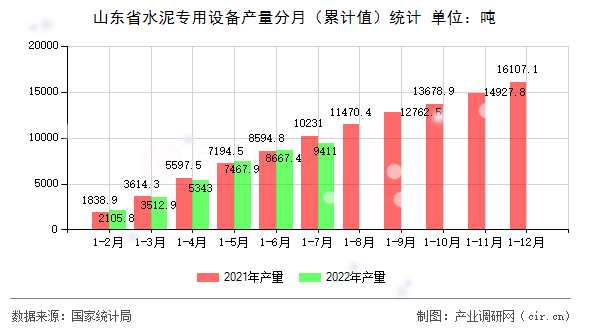 山東省水泥專用設(shè)備產(chǎn)量分月(累計值)統(tǒng)計 山東省水泥專用設(shè)備產(chǎn)量分月(累計值)統(tǒng)計