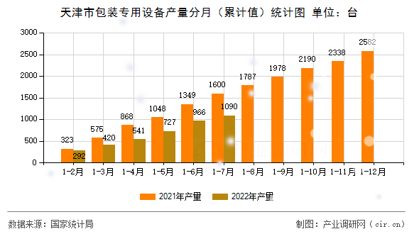 天津市包裝專用設(shè)備產(chǎn)量分月(累計(jì)值)統(tǒng)計(jì)圖 天津市包裝專用設(shè)備產(chǎn)量分月(累計(jì)值)統(tǒng)計(jì)圖