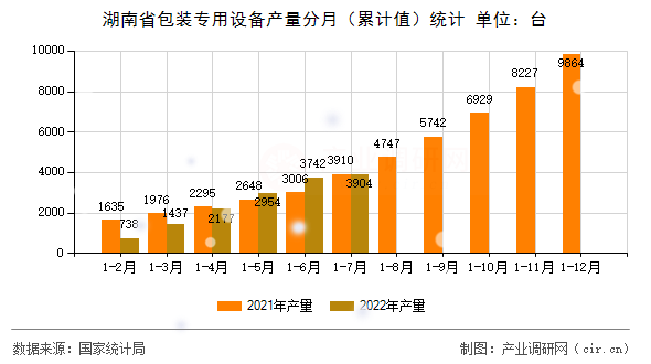 湖南省包裝專用設(shè)備產(chǎn)量分月（累計(jì)值）統(tǒng)計(jì)