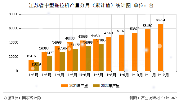 江蘇省中型拖拉機產(chǎn)量分月（累計值）統(tǒng)計圖