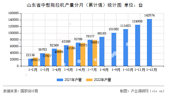 山東省中型拖拉機產量分月（累計值）統(tǒng)計圖