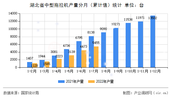 湖北省中型拖拉機(jī)產(chǎn)量分月（累計(jì)值）統(tǒng)計(jì)