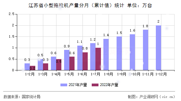 江蘇省小型拖拉機(jī)產(chǎn)量分月(累計值)統(tǒng)計 江蘇省小型拖拉機(jī)產(chǎn)量分月(累計值)統(tǒng)計