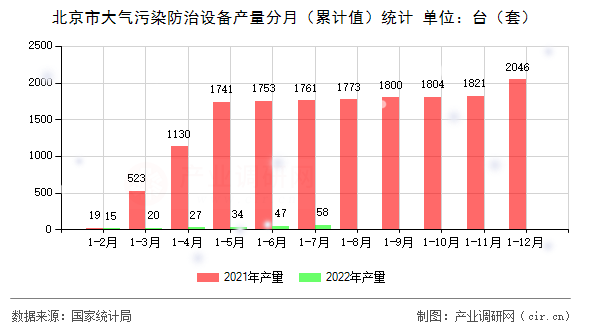 北京市大氣污染防治設(shè)備產(chǎn)量分月（累計(jì)值）統(tǒng)計(jì)