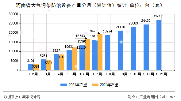 河南省大氣污染防治設備產量分月(累計值)統(tǒng)計 河南省大氣污染防治設備產量分月(累計值)統(tǒng)計