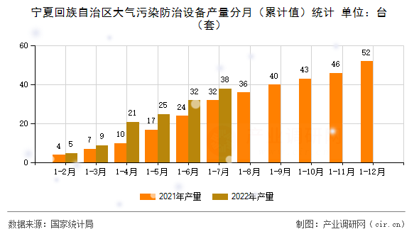 寧夏回族自治區(qū)大氣污染防治設備產量分月（累計值）統(tǒng)計
