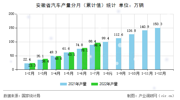 安徽省汽車產(chǎn)量分月（累計(jì)值）統(tǒng)計(jì)