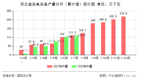 河北省發(fā)電設(shè)備產(chǎn)量分月（累計(jì)值）統(tǒng)計(jì)圖