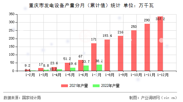 重慶市發(fā)電設(shè)備產(chǎn)量分月（累計(jì)值）統(tǒng)計(jì)