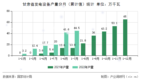 甘肅省發(fā)電設(shè)備產(chǎn)量分月（累計(jì)值）統(tǒng)計(jì)