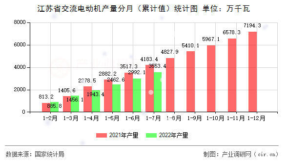 江蘇省交流電動機產(chǎn)量分月(累計值)統(tǒng)計圖 江蘇省交流電動機產(chǎn)量分月(累計值)統(tǒng)計圖