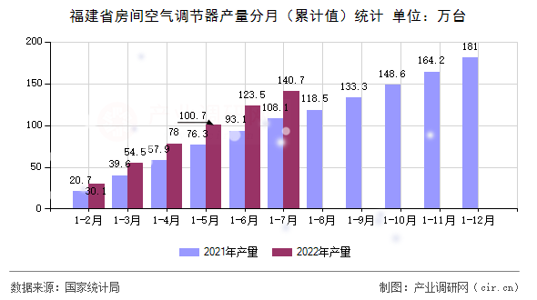 福建省房間空氣調(diào)節(jié)器產(chǎn)量分月（累計值）統(tǒng)計