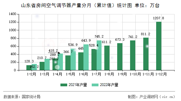 山東省房間空氣調(diào)節(jié)器產(chǎn)量分月（累計值）統(tǒng)計圖