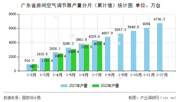 廣東省房間空氣調(diào)節(jié)器產(chǎn)量分月（累計值）統(tǒng)計圖