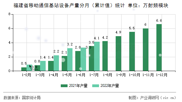 福建省移動(dòng)通信基站設(shè)備產(chǎn)量分月（累計(jì)值）統(tǒng)計(jì)