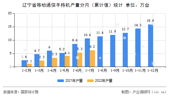 遼寧省移動通信手持機產量分月(累計值)統(tǒng)計 遼寧省移動通信手持機產量分月(累計值)統(tǒng)計