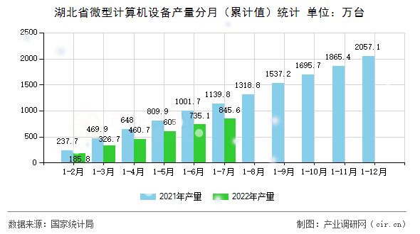 湖北省微型計算機設(shè)備產(chǎn)量分月（累計值）統(tǒng)計