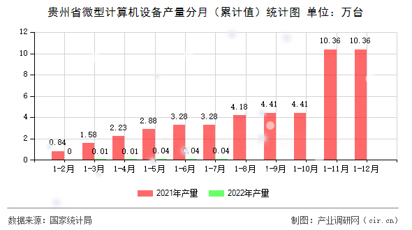 貴州省微型計算機設(shè)備產(chǎn)量分月(累計值)統(tǒng)計圖 貴州省微型計算機設(shè)備產(chǎn)量分月(累計值)統(tǒng)計圖