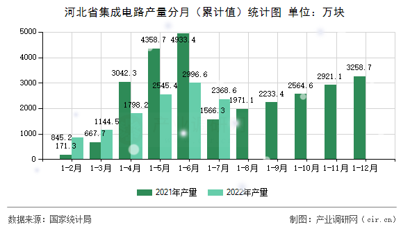 河北省集成電路產量分月（累計值）統(tǒng)計圖