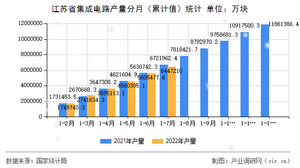 江蘇省集成電路產量分月(累計值)統(tǒng)計 江蘇省集成電路產量分月(累計值)統(tǒng)計