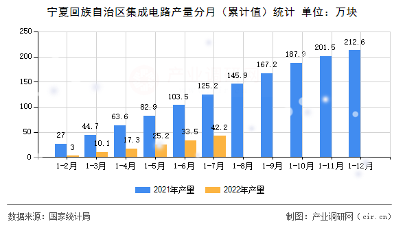 寧夏回族自治區(qū)集成電路產(chǎn)量分月（累計值）統(tǒng)計