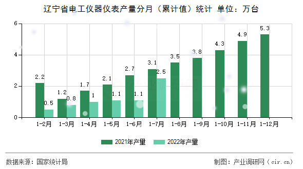 遼寧省電工儀器儀表產量分月（累計值）統(tǒng)計