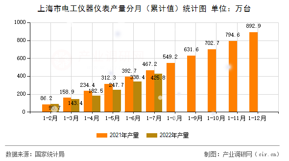 上海市電工儀器儀表產(chǎn)量分月（累計(jì)值）統(tǒng)計(jì)圖