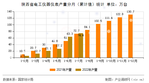 陜西省電工儀器儀表產(chǎn)量分月（累計(jì)值）統(tǒng)計(jì)