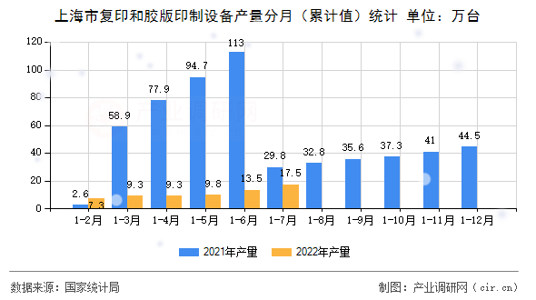 上海市復(fù)印和膠版印制設(shè)備產(chǎn)量分月（累計(jì)值）統(tǒng)計(jì)