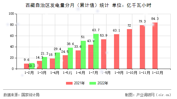 西藏自治區(qū)發(fā)電量分月(累計(jì)值)統(tǒng)計(jì) 西藏自治區(qū)發(fā)電量分月(累計(jì)值)統(tǒng)計(jì)