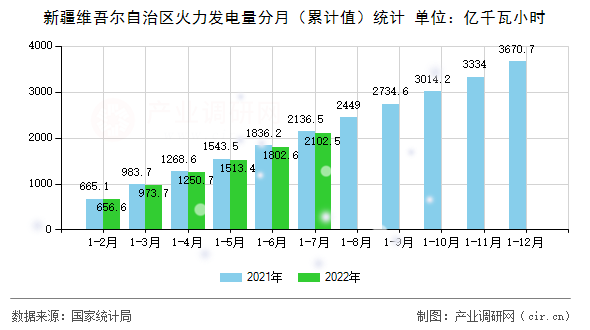 新疆維吾爾自治區(qū)火力發(fā)電量分月（累計(jì)值）統(tǒng)計(jì)