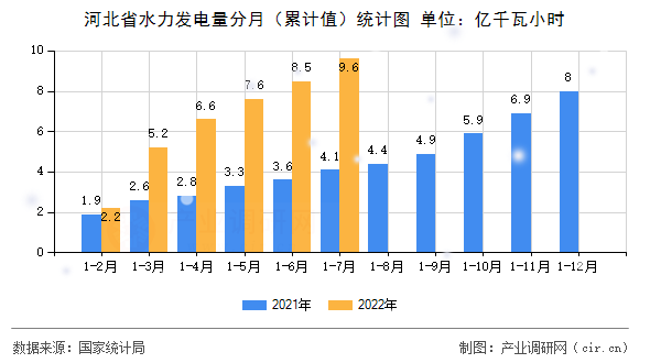 河北省水力發(fā)電量分月（累計值）統(tǒng)計圖