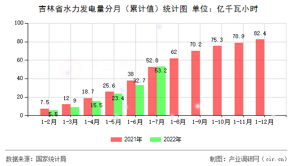 吉林省水力發(fā)電量分月（累計值）統計圖