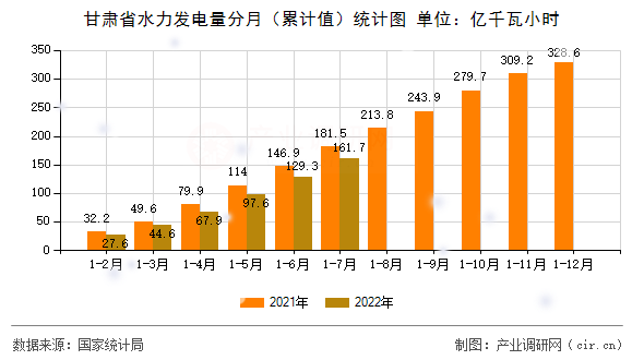 甘肅省水力發(fā)電量分月（累計值）統(tǒng)計圖
