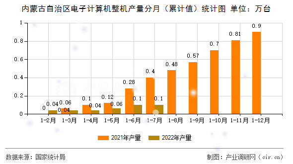 內(nèi)蒙古自治區(qū)電子計算機整機產(chǎn)量分月（累計值）統(tǒng)計圖