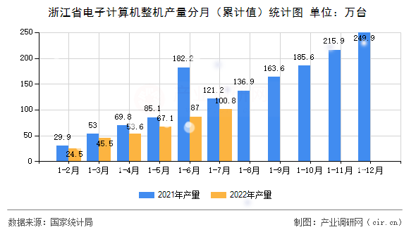 浙江省電子計算機整機產(chǎn)量分月(累計值)統(tǒng)計圖 浙江省電子計算機整機產(chǎn)量分月(累計值)統(tǒng)計圖