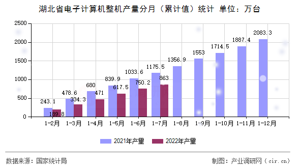 湖北省電子計算機整機產(chǎn)量分月(累計值)統(tǒng)計 湖北省電子計算機整機產(chǎn)量分月(累計值)統(tǒng)計