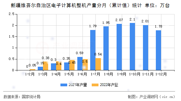 新疆維吾爾自治區(qū)電子計(jì)算機(jī)整機(jī)產(chǎn)量分月（累計(jì)值）統(tǒng)計(jì)