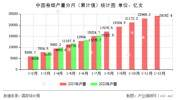 中國卷煙產(chǎn)量分月（累計(jì)值）統(tǒng)計(jì)圖